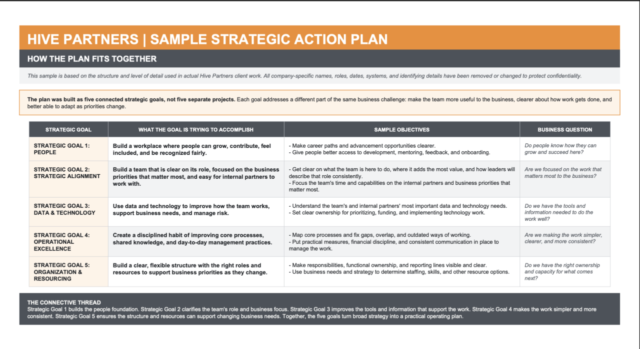 Hive Partners sample strategic action plan showing five connected strategic goals
