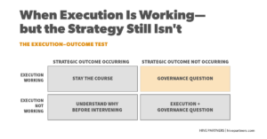Execution-Outcome framework showing the relationship between execution performance and strategic outcomes